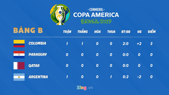 Cục diện bảng B Copa America 2019 hiện tại.