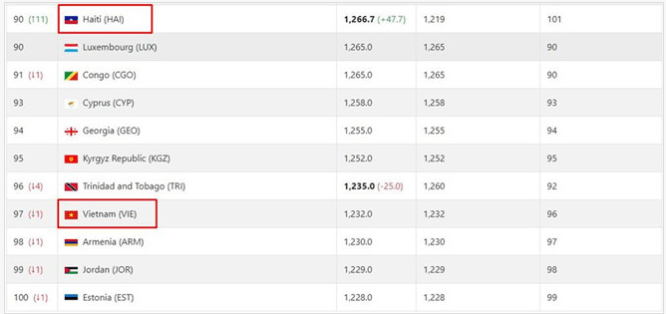 Haiti đã vươn lên vị trí 90 thế giới.