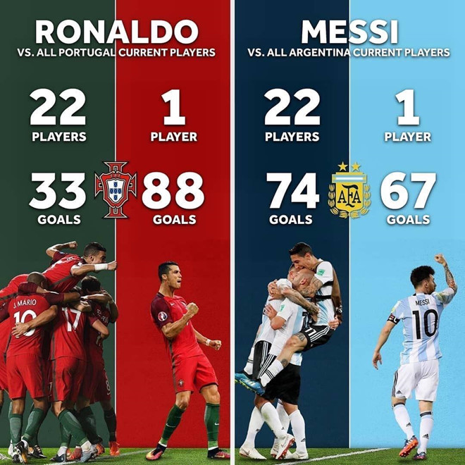 Ronaldo vượt trội Messi trong những thống kê ở ĐTQG.