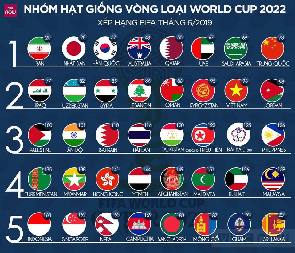 ĐT Việt Nam nằm tại nhóm hạt giống số 2 vòng loại World Cup 2022 khu vực châu Á.