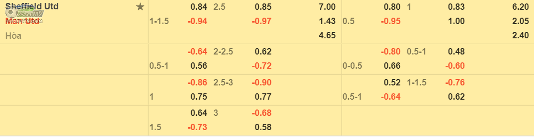 soi-keo-tai-xiu-sheffield-united-vs-mu