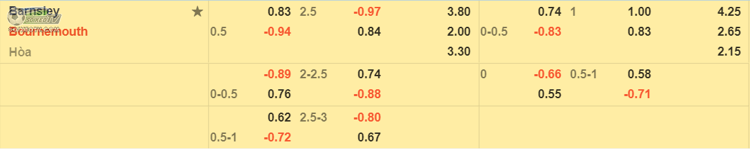 soi-keo-tai-xiu-barnsley-vs-bournemouth
