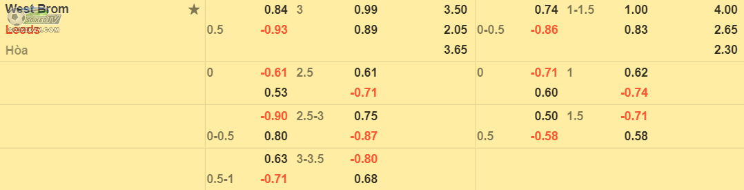 soi-keo-tai-xiu-west-brom-vs-leeds