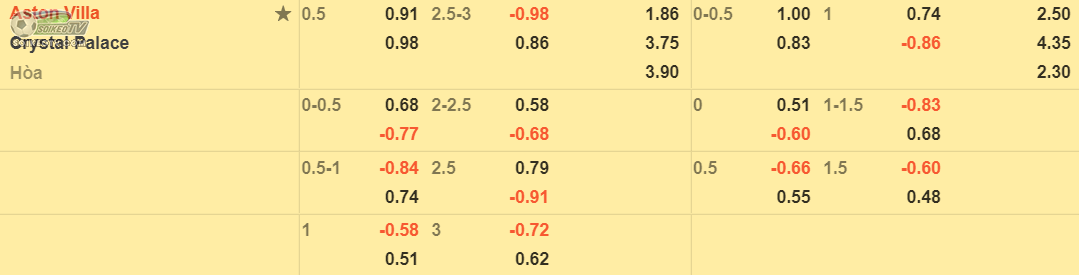soi-keo-tai-xiu-aston-villa-vs-crystal-palace