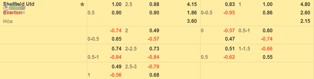 soi-keo-tai-xiu-sheffield-united-vs-everton