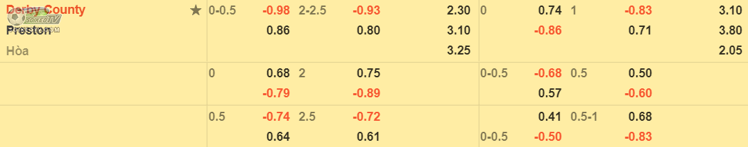 soi-keo-tai-xiu-derby-vs-preston