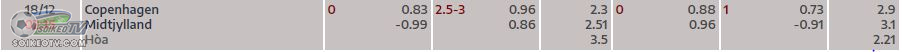 soi-keo-hiep-1-kopenhagen-vs-midtjylland