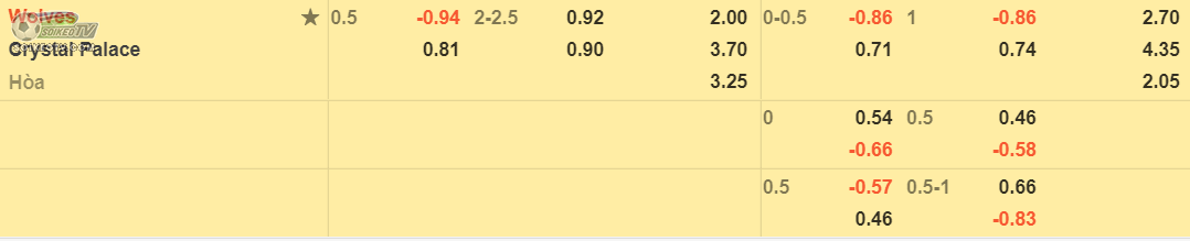 soi-keo-tai-xiu-wolves-vs-crystal-palace