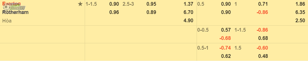soi-keo-tai-xiu-everton-vs-rotherham