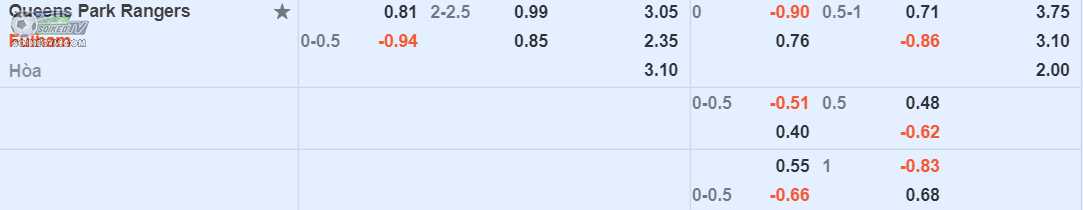 soi-keo-tai-xiu-qpr-vs-fulham