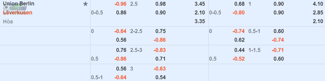 soi-keo-tai-xiu-union-berlin-vs-leverkusen