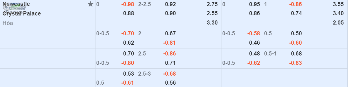 soi-keo-tai-xiu-Newcastle-vs-Crystal-Palace