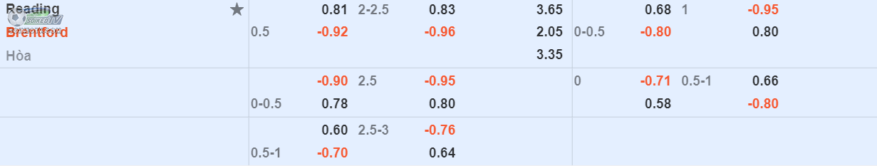 soi-keo-tai-xiu-Reading-vs-Brentford