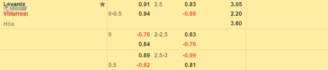 soi-keo-tai-xiu-Levante-vs-Villarreal