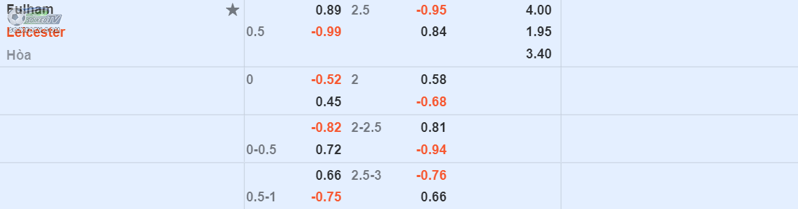 soi-keo-tai-xiu-Fulham-vs-Leicester