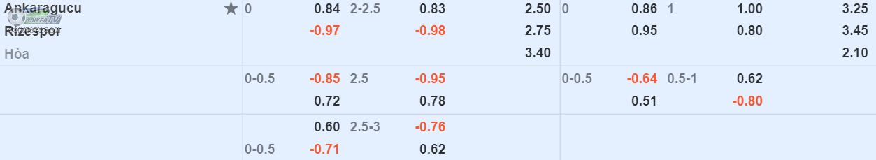 soi-keo-tai-xiu-Ankaragucu-vs-Rizespor