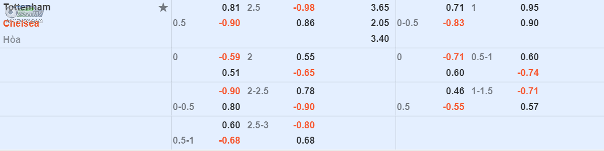soi-keo-tai-xiu-Tottenham-vs-Chelsea