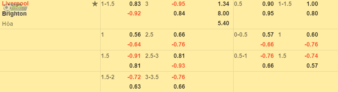 soi-keo-tai-xiu-Liverpool-vs-Brighton