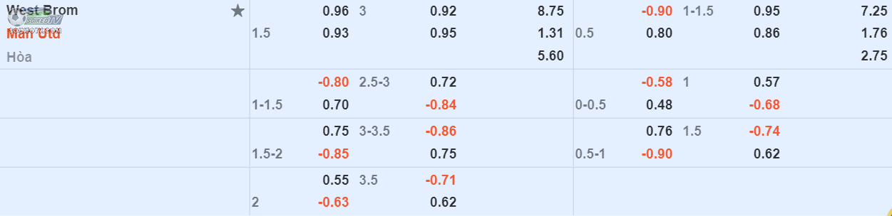 soi-keo-tai-xiu-West-Brom-vs-MU