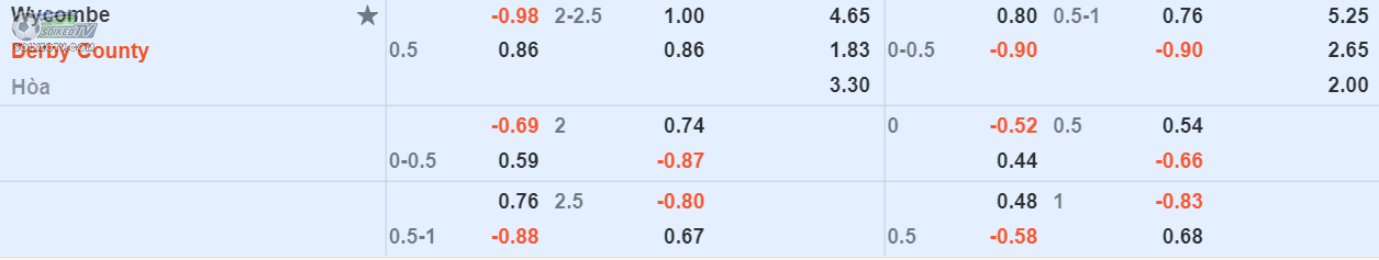 soi-keo-tai-xiu-Wycombe-vs-Derdy-County