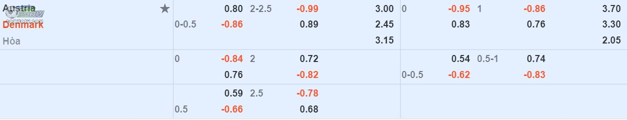 soi-keo-tai-xiu-Áo-vs-Đan-Mạch