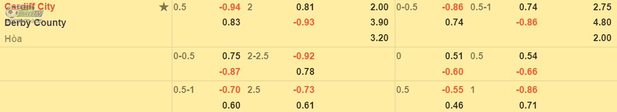 soi-keo-tai-xiu-Cardiff-vs-Derby-County