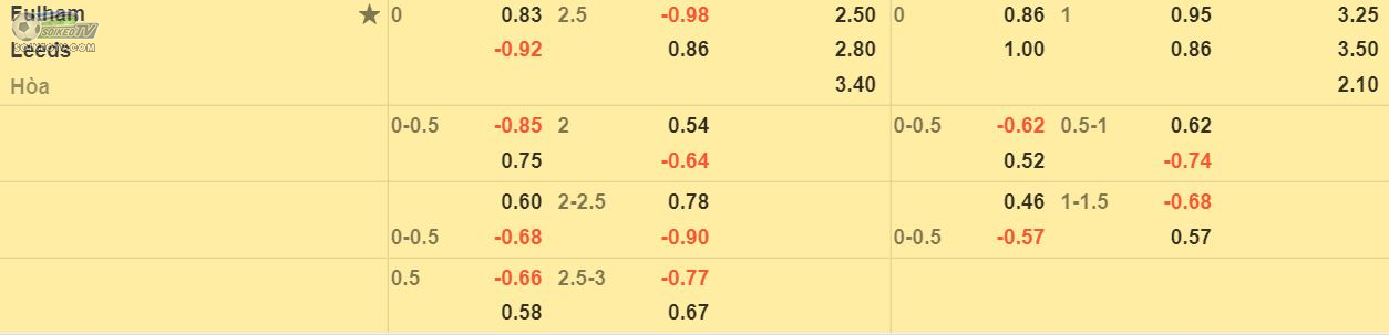 soi-keo-tai-xiu-fulham-vs-leeds