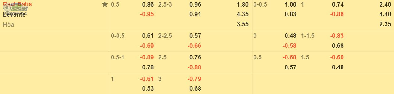 soi-keo-tai-xiu-Betis-vs-Levante