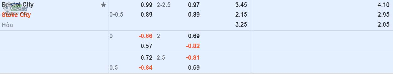 soi-keo-tai-xiu-Bristol-vs-Stoke