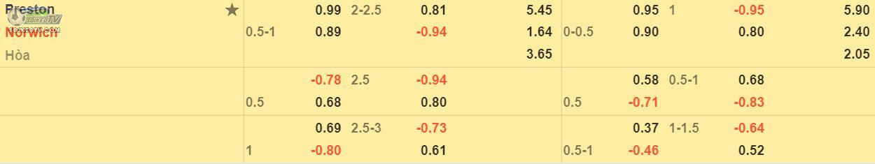 soi-keo-tai-xiu-Preston-vs-Norwich
