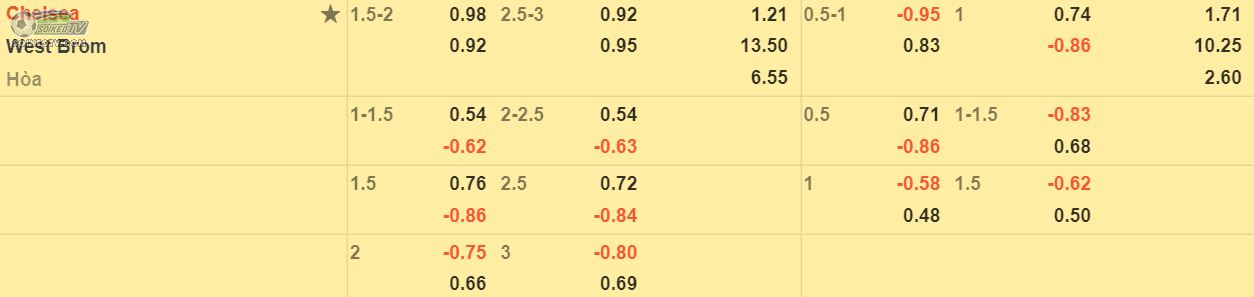 soi-keo-tai-xiu-Chelsea-vs-West-Brom