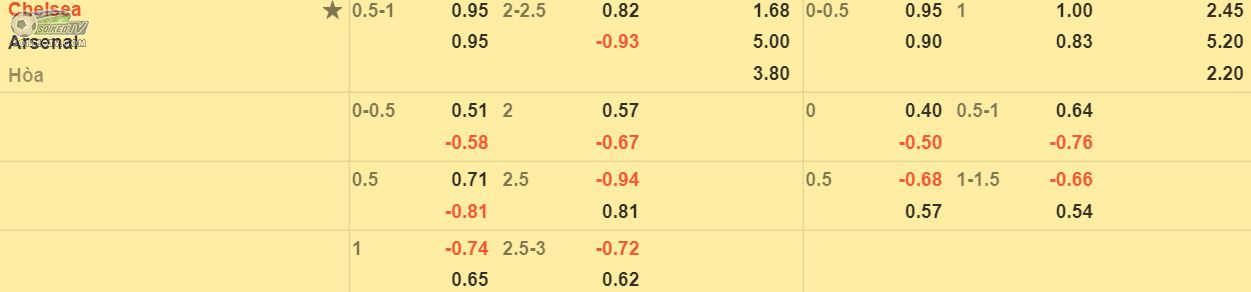 soi-keo-tai-xiu-Chelsea-vs-Arsenal