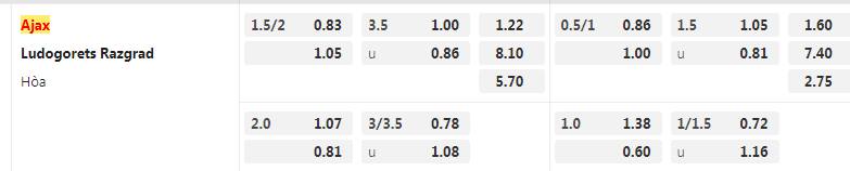 Tỷ lệ kèo Ajax vs Ludogorets