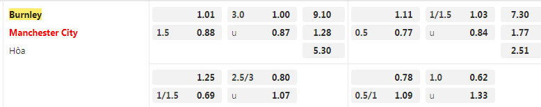tỷ lệ kèo Burnley vs Man City