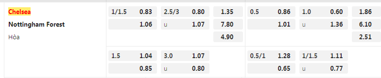 Tỷ lệ kèo Chelsea vs Nottingham Forest