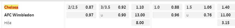 Tỷ lệ kèo Chelsea vs Wimbledon