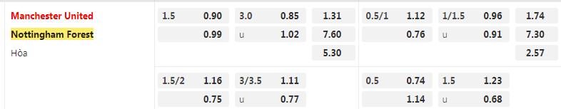 Tỷ lệ kèo MU vs Nottingham Forest