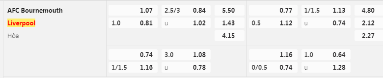 tỷ lệ kèo Bournemouth vs Liverpool