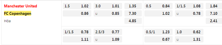 Tỷ lệ kèo MU vs Copenhagen