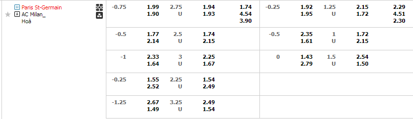 Tỷ lệ kèo PSG vs Milan