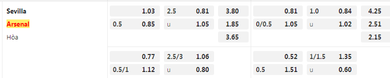 tỷ lệ kèo Sevilla vs Arsenal