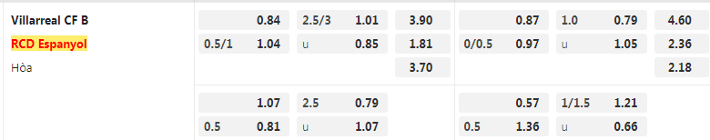tỷ lệ kèo Villarreal II vs Espanyol