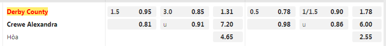 Tỷ lệ kèo Derby County vs Crewe