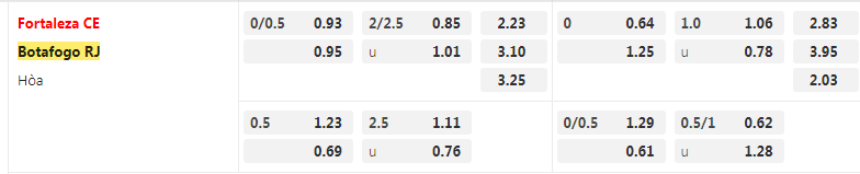 Tỷ lệ kèo Fortaleza vs Botafogo