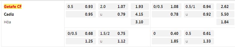 Tỷ lệ kèo Getafe vs Cadiz
