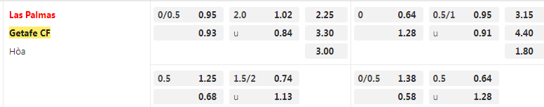 tỷ lệ kèo Las Palmas vs Getafe