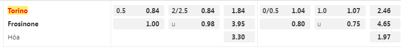 Tỷ lệ kèo Torino vs Frosinone