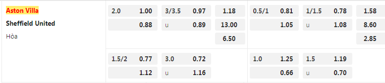 Tỷ lệ kèo Aston Villa vs Sheffield United
