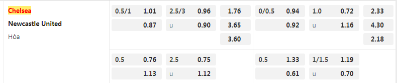 Tỷ lệ kèo Chelsea vs Newcastle