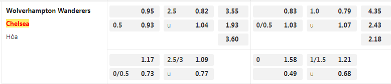 tỷ lệ kèo Wolves vs Chelsea